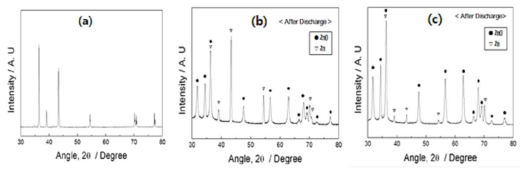 음극의 XRD 분석 결과. (a) 실험 전, (b) 방전 후 current collector 인접부분, (c) 방전 후 분리막 인접부분