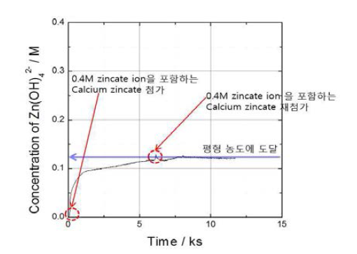 Zincate ion 을 포함하지 않는 6 M KOH 수용액에 calcium zincate 화합물을 추가한 경우 시간에 따른 전해액 중 zincate ion 의 농도 변화