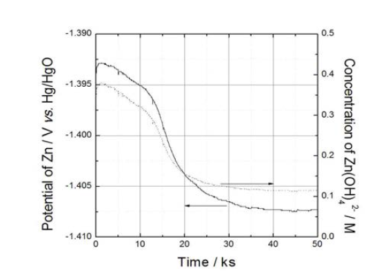 수용액 (6M KOH+0.4 M zincate 이온+1.54 M Ca(OH)2)의 시간에 따른 Zn 전위 및 zincate 이온의 농도 변화
