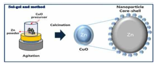 산화구리 나노입자의 아연 표면개질 원리 모식도
