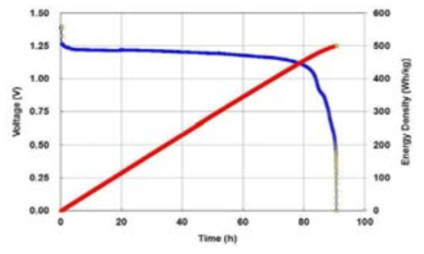 방전곡선 (평균방전전압-용량 : 1.161V-4.06Ah, 무게(케이스 제외) : 9.4 g)
