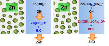 반응속도 : Zn(OH)42- → ZnO >> Zn(OH)4-n(OR)n2- → ZnO