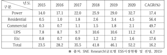 세계 ESS시장 전망 (단위 : GWh)