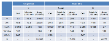 ESS 적용 EV와 리튬전지/아연공기전지 dual ESS