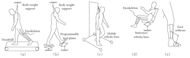 기존 보행재활 로봇 타입: (a)체중지지대(Body Weight Support, BWS)+ 외골격로봇(Exoskeleton)+ 트레드밀 (b)BWS+끝단 (End-effector) (c) Mobile base +BWS (d)고정형 +외골력로봇 (e) 능동보장구(orthosis)