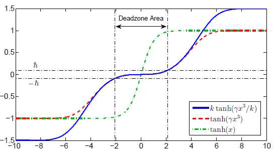 Dead-zone 함수 ktanh(γχ3/k)(γ= 0.01, k=1.5)와 tanh(x)의 비교
