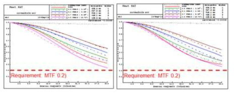 온도에 따른 MTF 변화(좌: 0°C, 우: 20°C)