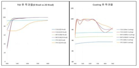 광학계 투과율 변화(좌: 방사선량, 우: 표면코팅)