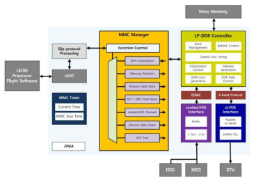 Mass Memory Controller Architecture