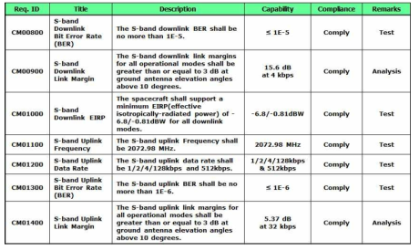 통신서브시스템 Requirements vs. Capabilities (2/3)