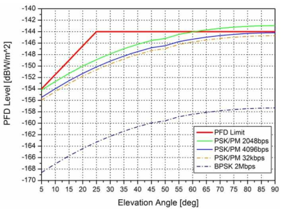 PFD Analysis (S-band PFD Level)