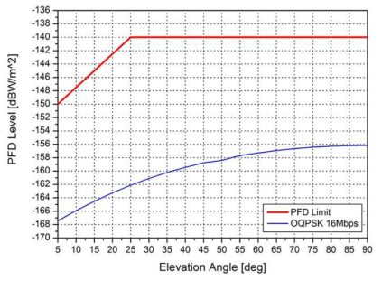 PFD Analysis (X-band PFD Level)