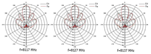 FM X-ANT 방사패턴
