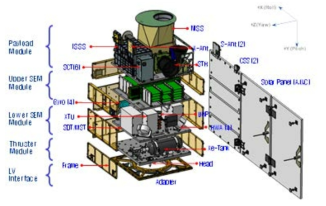 차세대소형위성 DM 내부구조 및 유닛배치