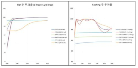 광학계 투과율 변화(좌: 방사선량, 우: 표면코팅)