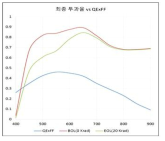 광학계 최종 투과율