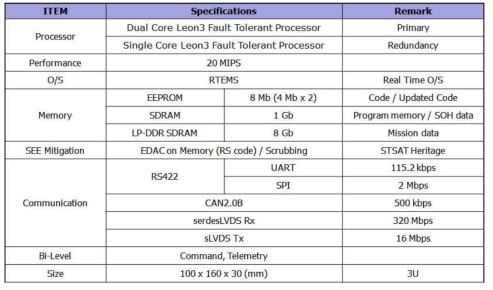 OBC Specifications