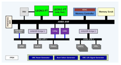 LEON3 processor Architecture