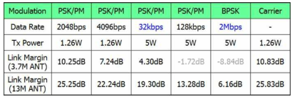 RF Link Budget Analysis (S-band Downlink Margin)