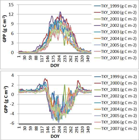 AsiaFlux 최장기 산림 플럭스 관측지인 TKY 사이트의 GPP 및 NEE 시계열