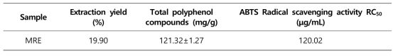상백피 에탄올 추출물의 추출수율, 폴리페놀 함량, ABTS 라디칼 소거능