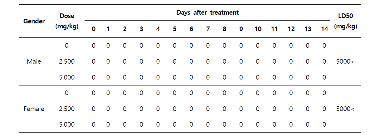 Mortality of Mice Orally Treated Treated with 상백피