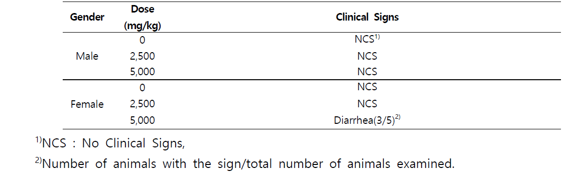 Clinical Signs in Mice Orally Treated with 상백피