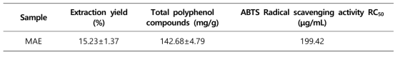 단풍취 70% 에탄올 추출물(MAE)의 추출 수율, 폴리페놀 함량 및 ABTS 라디칼 소거능