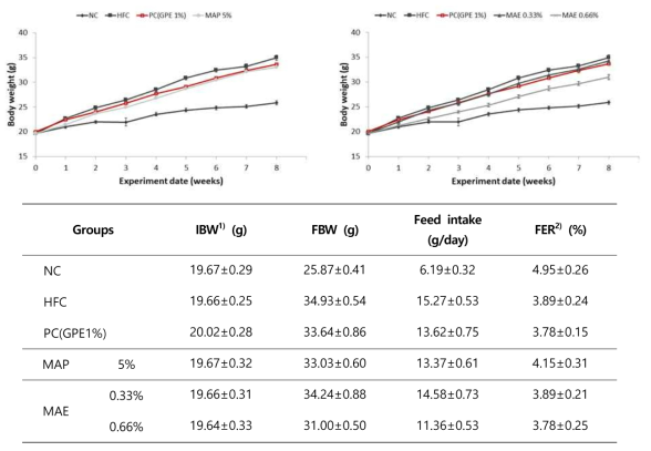 단풍취 추출물 급여에 체중 및 식이 섭취량, 식이 효율 1)IBW: initial body weight: FBW: final body weight. 2)FER (feed efficiency ratio): body weight gain (g)/ feed intake (g) × 100
