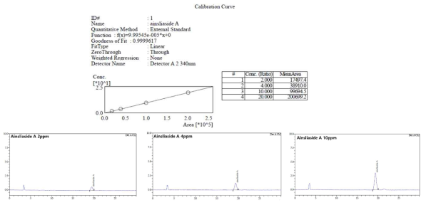 Ainsliaside A의 함량 측정을 위한 HPLC 분석 chromatogram