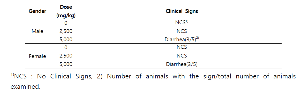 Clinical Signs in Mice Orally Treated with 단풍취