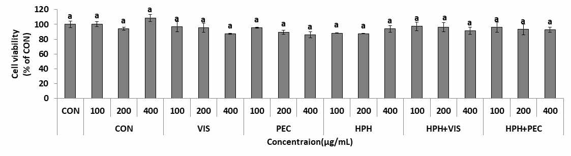 효소 및 초고압 균질처리한 단풍취 추출물의 전지방세포 생존율