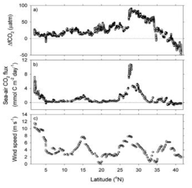 Sea-air CO2 difference (△fCO2), sea-air CO2 flux, and wind speed in the northwestern Pacific during 2015 summer