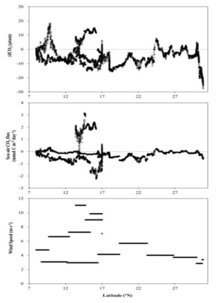 Sea-air CO2 difference (△fCO2), sea-air CO2 flux, and wind speed in the northwestern Pacific during 2016 autumn