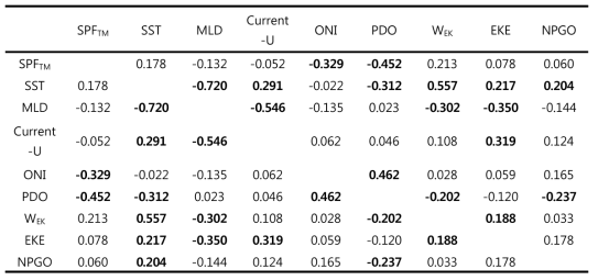 Correlation table among variables used for factor analysis at FM1 station. SPFTM, ONI, PDO, NPGO, EKE, WEK, MLD, SST, and Current-U represent total mass flux, Oceanic Niño Index, Pacific Decadal Oscillation, North Pacific Gyre Oscillation, eddy kinetic energy, vertical Ekman velocity, mixed layer depth, sea surface temperature, and zonal component of current, respectively