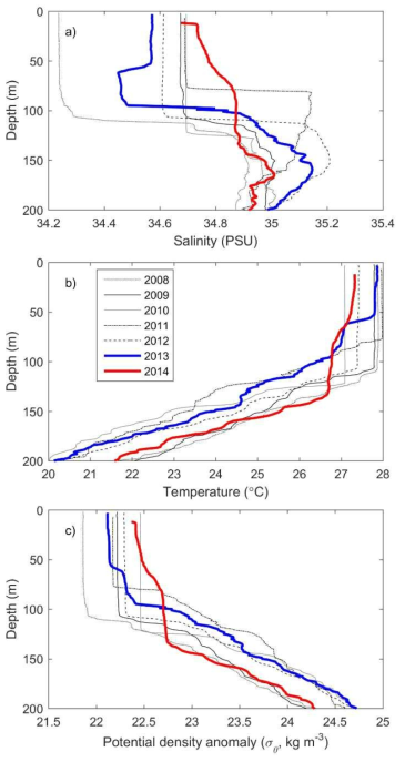 Vertical profiles of a) salinity (psu), b) sea surface temperature (SST, °C), and c) potential density anomaly (σθ, kg m-3) for every January from 2008 to 2014. The data were collected at 137°E and 17°N by the Japan Meteorological Agency