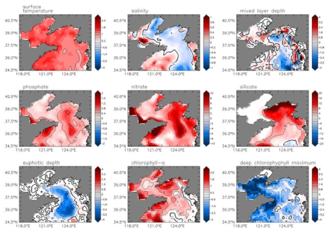 Horizontal distribution of change trend of the past 30 years(1981~2010) in the surface layer of the Yellow Sea