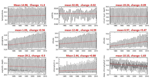 Variabilities and trends of the past 30 years(1981~2010) in the surface layer of the Yellow Sea