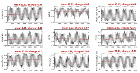 Variabilities and trends of the past 30 years(1981∼2010) in the surface layer of the East China Sea