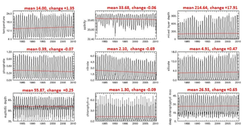 Variabilities and trends of the past 30 years(1981∼2010) in the surface layer of the East Sea