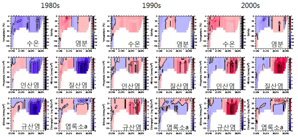 Periodical change map of EVE on the meridional section(124°E) of the Yellow and East China Sea (deviation from the 30 year climatological mean)