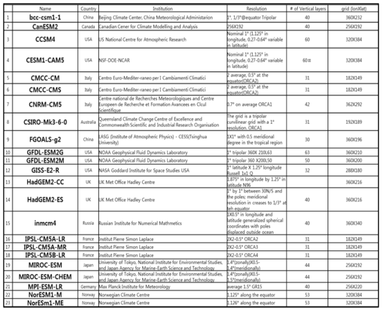 A list of 23 CMIP5 models used for evaluating reproducibility of present climate