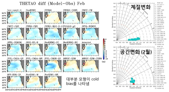 Evaluation of simulation level of CMIP5 models for the surface temperature