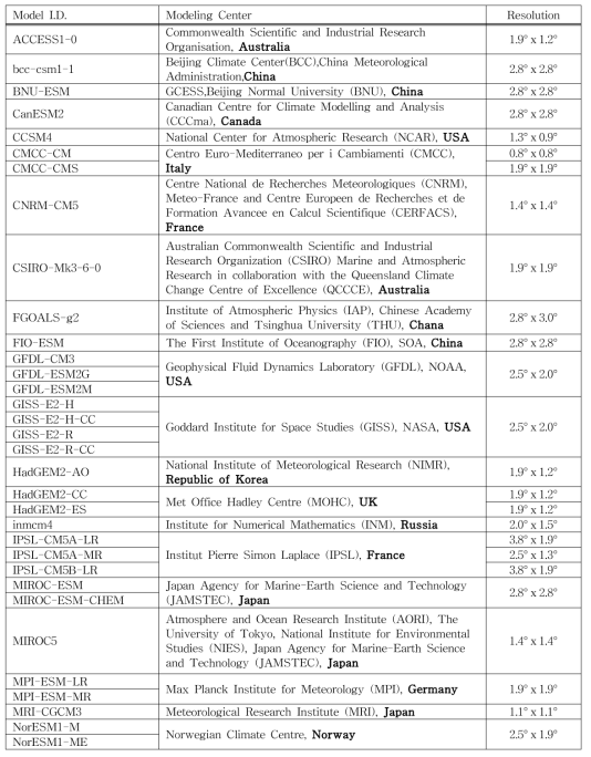 A list of CMIP5 models used for analysis of future change in Changjiang River discharge