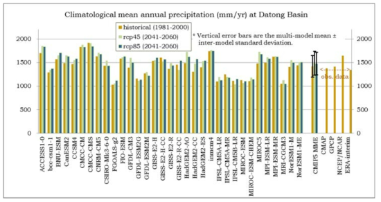 Precipitation in the Datong area by CMIP5 model and observation/reanalysis (mm/yr) (orange: present; green: future by rcp4.5 scenario; dark green: future by rcp8.5 scenario)