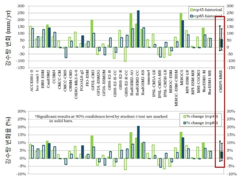 Future change of precipitation (㎜/yr) in the Datong area by CMIP5 model(%)