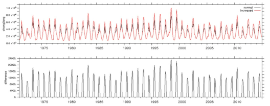 Comparison of the Changjiang River discharge variation for the past 30 years(black) and the variation in case of 30% increased for only summer based on the future scenario(red); and the difference of two(below)