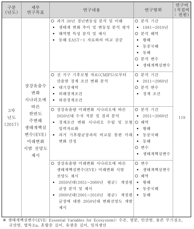 연차별 연구목표 (3차 년도)