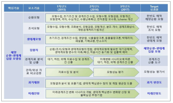 Research road map