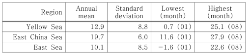 Statistics of surface air temperature(℃) in the seas around Korea from the ERA-interim data (1981~2010)